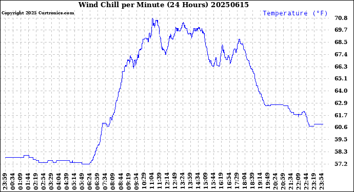Milwaukee Weather Wind Chill<br>per Minute<br>(24 Hours)