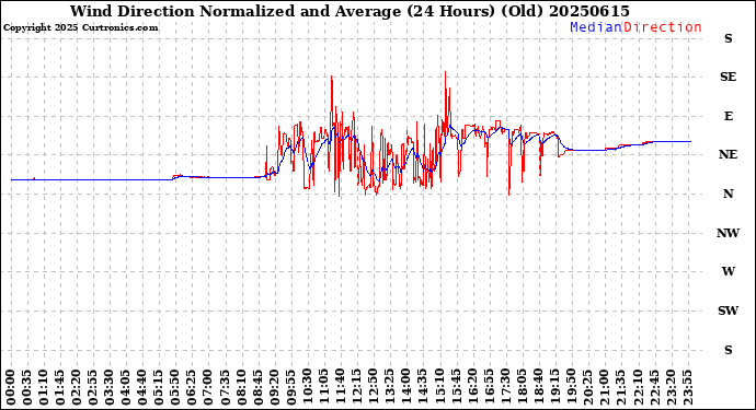 Milwaukee Weather Wind Direction<br>Normalized and Average<br>(24 Hours) (Old)