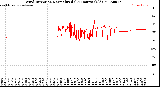 Milwaukee Weather Wind Direction<br>Normalized<br>(24 Hours) (Old)