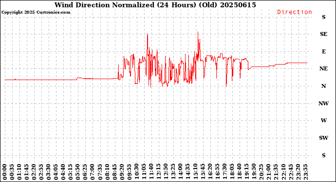 Milwaukee Weather Wind Direction<br>Normalized<br>(24 Hours) (Old)