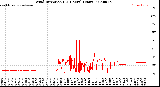 Milwaukee Weather Wind Direction<br>(24 Hours) (Raw)