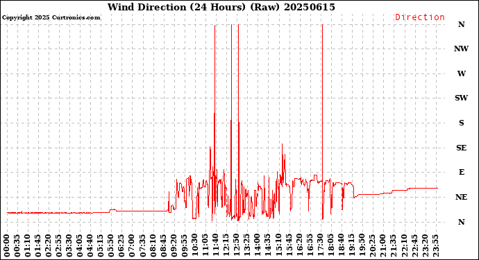 Milwaukee Weather Wind Direction<br>(24 Hours) (Raw)