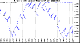 Milwaukee Weather Barometric Pressure<br>per Hour<br>(24 Hours)