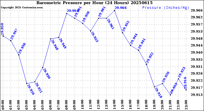 Milwaukee Weather Barometric Pressure<br>per Hour<br>(24 Hours)