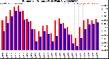 Milwaukee Weather Barometric Pressure<br>Daily High/Low