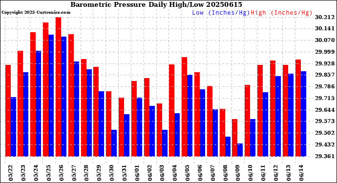 Milwaukee Weather Barometric Pressure<br>Daily High/Low