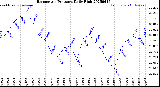 Milwaukee Weather Barometric Pressure<br>Daily High