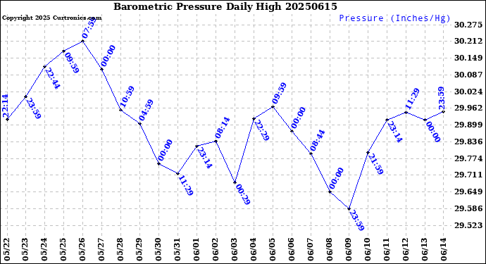 Milwaukee Weather Barometric Pressure<br>Daily High