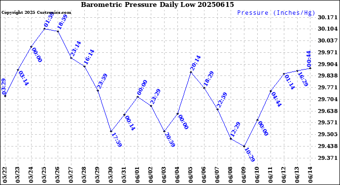 Milwaukee Weather Barometric Pressure<br>Daily Low