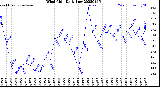Milwaukee Weather Wind Chill<br>Daily Low