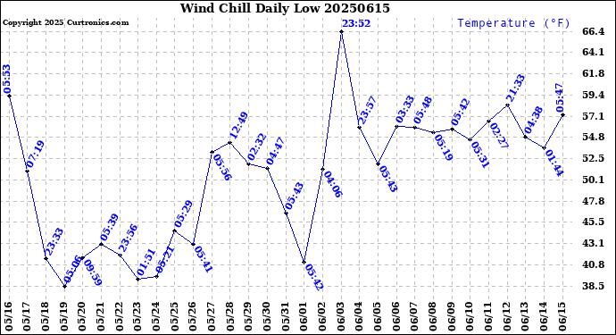 Milwaukee Weather Wind Chill<br>Daily Low