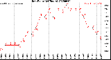 Milwaukee Weather Dew Point<br>(24 Hours)