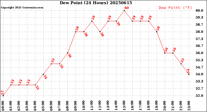 Milwaukee Weather Dew Point<br>(24 Hours)