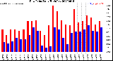 Milwaukee Weather Dew Point<br>Daily High/Low