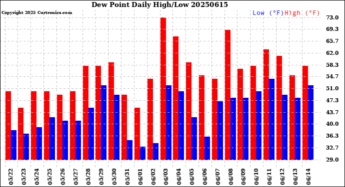 Milwaukee Weather Dew Point<br>Daily High/Low