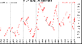 Milwaukee Weather Dew Point<br>Daily High