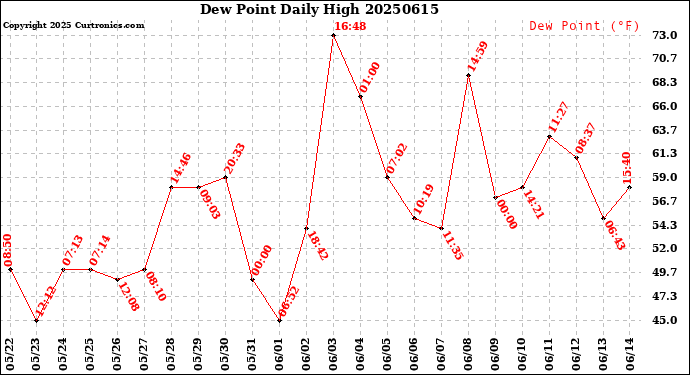 Milwaukee Weather Dew Point<br>Daily High