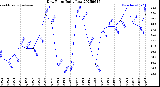 Milwaukee Weather Dew Point<br>Daily Low