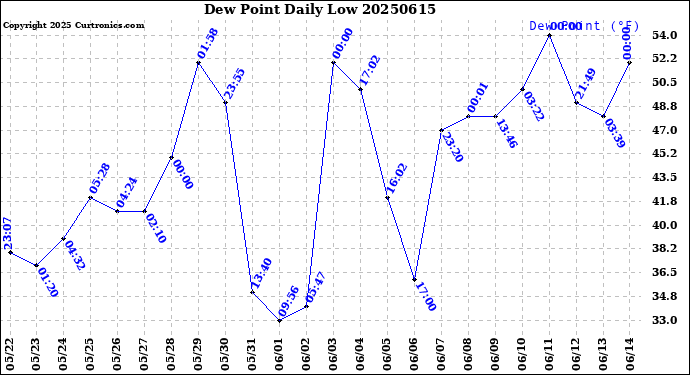Milwaukee Weather Dew Point<br>Daily Low