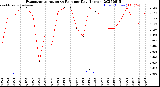 Milwaukee Weather Evapotranspiration<br>vs Rain per Day<br>(Inches)