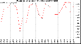Milwaukee Weather Evapotranspiration<br>per Day (Inches)