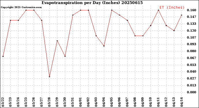 Milwaukee Weather Evapotranspiration<br>per Day (Inches)