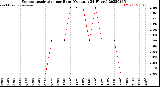 Milwaukee Weather Evapotranspiration<br>per Hour<br>(Ozs sq/ft 24 Hours)