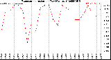 Milwaukee Weather Evapotranspiration<br>per Day (Ozs sq/ft)