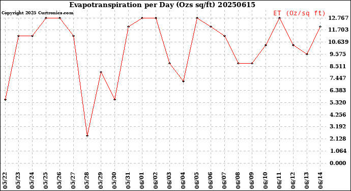 Milwaukee Weather Evapotranspiration<br>per Day (Ozs sq/ft)