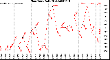 Milwaukee Weather Heat Index<br>Daily High