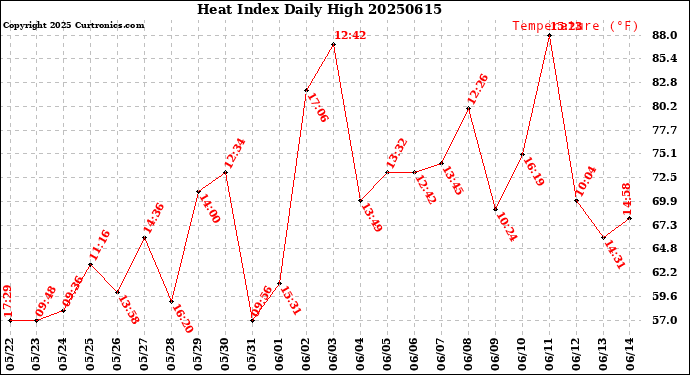 Milwaukee Weather Heat Index<br>Daily High