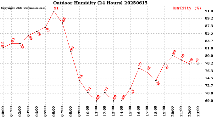 Milwaukee Weather Outdoor Humidity<br>(24 Hours)