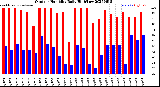 Milwaukee Weather Outdoor Humidity<br>Daily High/Low
