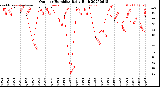 Milwaukee Weather Outdoor Humidity<br>Daily High