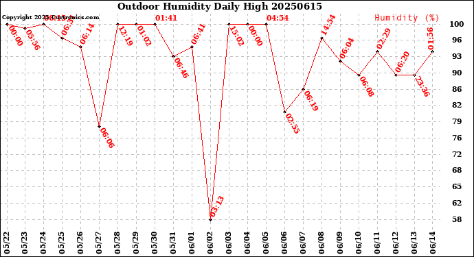 Milwaukee Weather Outdoor Humidity<br>Daily High