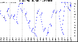 Milwaukee Weather Outdoor Humidity<br>Daily Low