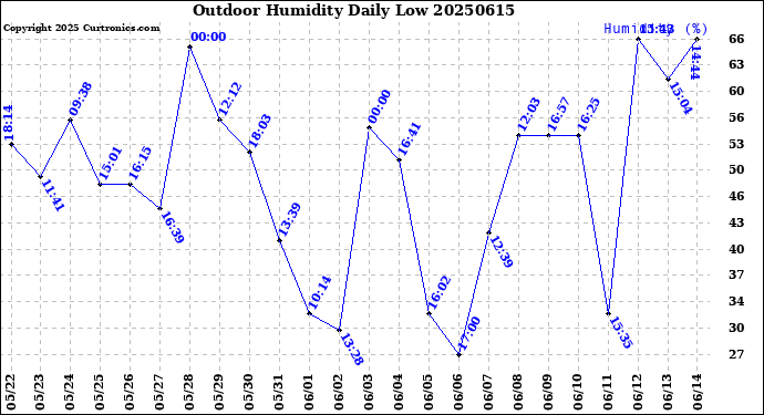 Milwaukee Weather Outdoor Humidity<br>Daily Low