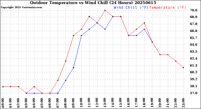 Milwaukee Weather Outdoor Temperature<br>vs Wind Chill<br>(24 Hours)