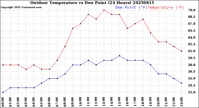 Milwaukee Weather Outdoor Temperature<br>vs Dew Point<br>(24 Hours)