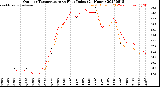 Milwaukee Weather Outdoor Temperature<br>vs Heat Index<br>(24 Hours)