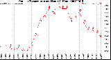 Milwaukee Weather Outdoor Temperature<br>per Hour<br>(24 Hours)