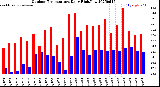 Milwaukee Weather Outdoor Temperature<br>Daily High/Low
