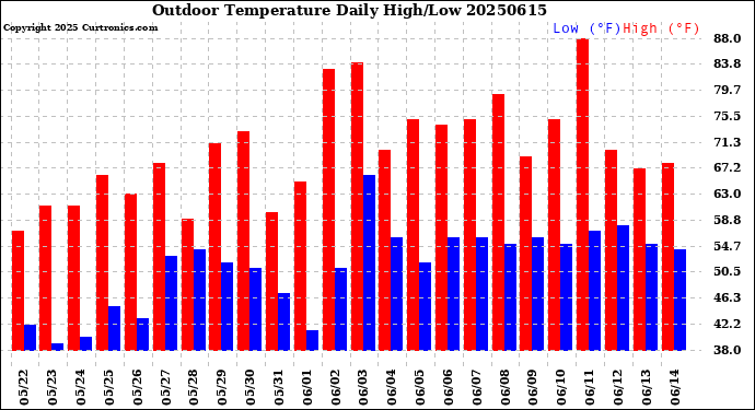 Milwaukee Weather Outdoor Temperature<br>Daily High/Low