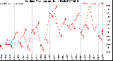 Milwaukee Weather Outdoor Temperature<br>Daily High