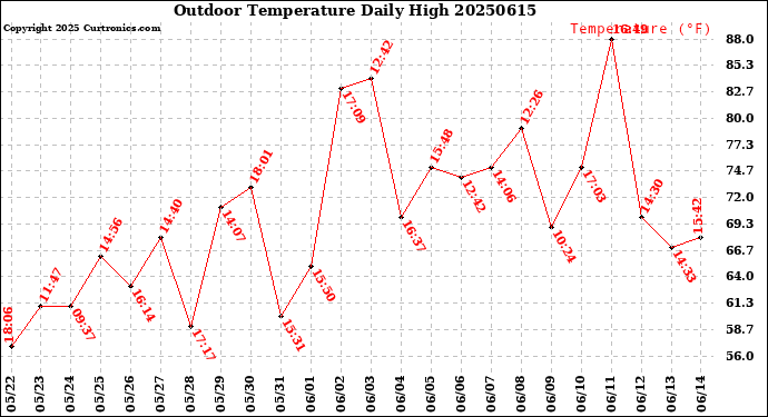Milwaukee Weather Outdoor Temperature<br>Daily High