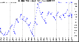 Milwaukee Weather Outdoor Temperature<br>Daily Low