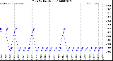 Milwaukee Weather Rain<br>By Day<br>(Inches)