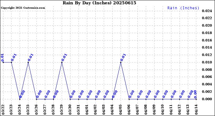 Milwaukee Weather Rain<br>By Day<br>(Inches)