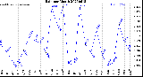 Milwaukee Weather Rain<br>per Month