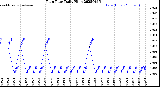 Milwaukee Weather Rain Rate<br>Daily High